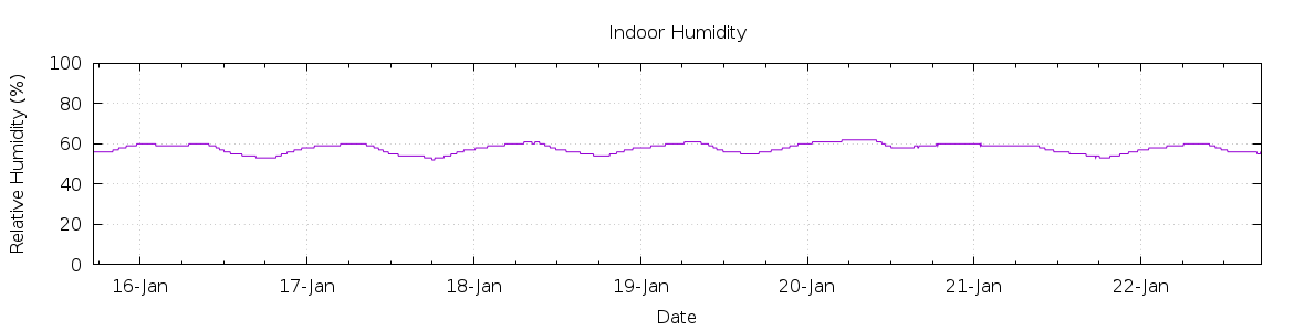 [7-day Humidity]