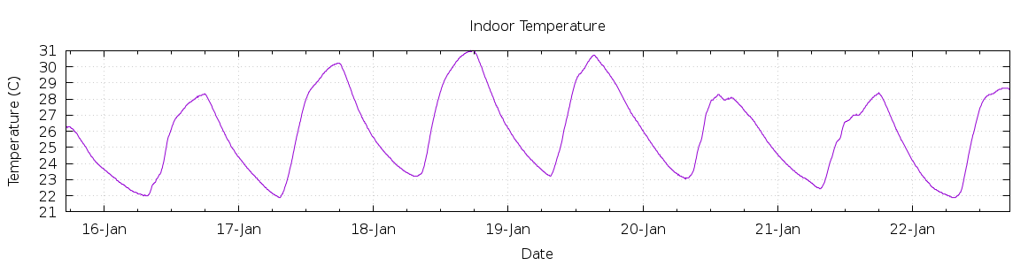 [7-day Indoor Temperature]