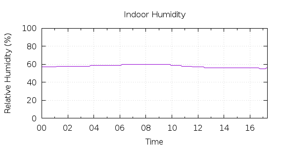 [1-day Humidity]