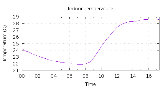 [1-day Indoor Temperature]