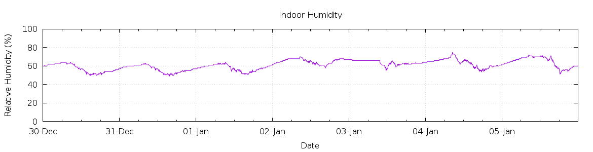 [7-day Humidity]