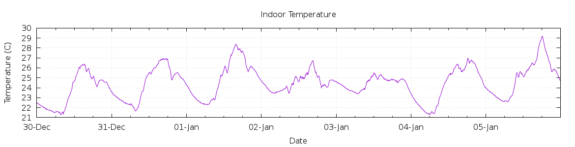 [7-day Indoor Temperature]