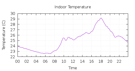 [1-day Indoor Temperature]