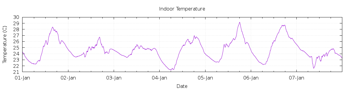 [7-day Indoor Temperature]